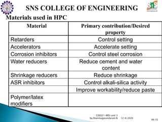 Materials used in HPC
CE6021-RRS/unit 3
by,Shanmugasundaram.N
46/35
12/4/2020
Material Primary contribution/Desired
property
Retarders Control setting
Accelerators Accelerate setting
Corrosion inhibitors Control steel corrosion
Water reducers Reduce cement and water
content
Shrinkage reducers Reduce shrinkage
ASR inhibitors Control alkali-silica activity
Improve workability/reduce paste
Polymer/latex
modifiers
 
