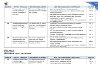 698
QUARTER CONTENT STANDARDS PERFORMANCE STANDARDS MOST ESSENTIAL LEARNING COMPETENCIES DURATION
The learners demonstrate
an understanding of
theories in breeding of
ruminants
The learners independently
breed ruminants according to
BAI standards
- breed ruminants following enterprise protocols W6-7
- monitor the breeding performance of ruminants following
enterprise protocols
W7-8
- feed the animals according to animal dietary requirements W7-8
- apply basic health care in accordance with enterprise
standards and instructions of authority
W7-8
- perform post-breeding activities following enterprise protocol
and DENR regulations
W7-8
Q3 The learners demonstrate
an understanding of
theories in raising dairy
animals
The learners shall be able to
raise dairy animals based on
Bureau of Animal Industry
standard
- handle dairy animals following according to GAHP and
standard hygienic procedures (HACCP)
W1-2
- rear calves and kids according to the developed rearing
system
W3-4
- rear dairy-breeder animals according to established farm
procedures and GAHP
W5-6
- complete the operations following environmental regulations
and enterprise procedures
W7-8
Q4 The learners demonstrate
understanding of the
underlying theories in
raising meat-type animals
The learners independently
raise meat-type animals
based on Bureau of Animal
Industry standards
- provide assistance in management of meat-type animals
following GAHP technique
W1-2
- feed the animals according to animal requirements and
feeding standard
W3-W6
- apply basic health care in accordance with industry standards
and instructions of authority
W7-8
GRADE LEVEL: 9
SUBJECT: SPTVE
SPECIALIZATION: AQUACULTURE OPERATION
QUARTER CONTENT STANDARDS PERFORMANCE STANDARDS MOST ESSENTIAL LEARNING COMPETENCIES DURATION
Q1 The learner demonstrates
understanding of
concepts, underlying
The learner independently
conducts pre-operational
aquaculture activities.
- prepare tools and simple equipment W1
- change water in aquaculture facility W2-3
- monitor and collect mortalities daily W4
 