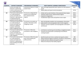 702
QUARTER CONTENT STANDARDS PERFORMANCE STANDARDS MOST ESSENTIAL LEARNING COMPETENCIES DURATION
various principles and
theories in performing
routine maintenance tasks
on a small coastal vessel
maintenance tasks on a small
coastal vessel
- select and apply appropriate paint systems for areas aboard a
vessel
W6-7
- follow safety and hazard control procedures W7-8
Q3 The learners demonstrate
an understanding of
various principles and
theories in operating and
troubleshooting low-
powered marine engines
The learners independently
operate and troubleshoot
low- powered marine
engines
- initiate start-up and shutdown of low-powered diesel engine W1-2
- maintain output of low- powered diesel engines W2-3
- respond to irregularities W3-4
- troubleshoot engine faults and perform minor repair W4-5
Q3 The learners demonstrate
an understanding of
various principles and
theories in applying
weather information
when navigating vessel
The learners accurately use
weather information when
navigating a vessel
- btain and decipher weather and oceanographic information W5-6
- apply weather and oceanographic data to safe navigation W6-7
- maintain records of weather and oceanographic information
and forecast
W7-8
Q4 The learners demonstrate
an understanding of
various principles and
theories in contributing to
safe navigation
The learners effectively
contribute to safe navigation
- contribute to monitoring and controlling a navigational watch W1-2
- maneuver the vessel when contributing to the efficient
running of watch
W2-3
Q4 The learners demonstrate
an understanding of
various principles and
theories in applying basic
food handling and safety
practices
The learners efficiently apply
basic food handling and
safety practices
- identify hazards and risks to seafood and aquatic product W4
- follow enterprise hygiene standards, procedures, and practices W5-6
- handle and store seafood and aquatic product W6-7
- follow the enterprise food safety program W7-8
 