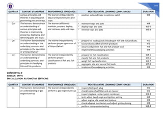 704
QUARTER CONTENT STANDARDS PERFORMANCE STANDARDS MOST ESSENTIAL LEARNING COMPETENCIES DURATION
various principles and
theories in adjusting and
positioning pots and traps.
The learners independently
adjust and position pots and
traps
- position pots and traps to optimize catch W3
Q3 The learners demonstrate
an understanding of
various principles and
theories in maintaining,
preparing, deploying, and
retrieving pots and traps
The learners efficiently
maintain, prepare, deploy,
and retrieves pots and traps
- maintain traps and pots W4
- deploy traps and pots W5-6
- retrieve traps and pots W6-8
Q4 The learner demonstrates
an understanding of the
underlying concepts and
principles in the operation
of a fishport/wharf
The learner independently
performs proper operation of
a fishport/wharf.
- prepare for loading and unloading of fish and fish products. W1
- load and unload fish and fish products W2
- secure and protect fish and fish product load W3
- implement housekeeping activities W4
Q4 The learner demonstrates
an understanding of
underlying concepts and
principles in classifying
fish and fish products.
The learner independently
performs proper
classification of fish and fish
products
- prepare for fish classification W4-5
- classify fish and fish products W5-6
- weigh fish by classification W6-7
- segregate, pile and secure fish loads W7-8
- implement housekeeping activities W8
GRADE LEVEL: 9
SUBJECT: SPTVE
SPECIALIZATION: AUTOMOTIVE SERVICING
QUARTER CONTENT STANDARDS PERFORMANCE STANDARDS MOST ESSENTIAL LEARNING COMPETENCIES DURATION
Q1 The learners demonstrate
an understanding of gas
engine tune-up
The learners independently
perform a gas engine tune-up
- inspect/test spark plug W1
- check/replace fuel filter and air cleaner W1
- inspect/replace contact point condenser W1-2
- test/ adjust dwell angle and ignition setting W2
- adjust engine idle speed and mixture W3
- check advance mechanism and adjust ignition timing W3
- perform compression testing W3-4
 