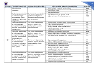 706
QUARTER CONTENT STANDARDS PERFORMANCE STANDARDS MOST ESSENTIAL LEARNING COMPETENCIES DURATION
injection system
component
- check injection automatic advance timing W3-4
- test injection pump W4
- overhaul feed pump. W4
The learners demonstrate
an understanding in
servicing diesel engine
management system and
components
The learners independently
perform servicing diesel
engine management system
and components
- overhaul common rail injection pump W5
- adjust common rail mechanical governor W5-6
The learners demonstrate
an understanding of
concepts and underlying
principles in servicing the
cooling system.
The learner independently
performs servicing the
cooling system based on
industry standard.
- explain coolant circulation within cooling system. W6
- check thermostat condition. W6
- perform leakage test on cooling system. W7
- repair/replace water pump. W7
- apply coolant additives. W7
The learner demonstrates
an understanding of
concepts and underlying
principles in servicing the
lubricating system.
The learner independently
performs servicing the
lubricating system based on
industry standard.
- explain the oil cycle within the engine. W7-8
- identify types, classifications and applications of engine oil. W8
- overhaul oil pump, replace oil filter and change oil W8
Q4 The learners demonstrate
an understanding of
concepts and underlying
principles in servicing the
clutch system.
The learner independently
performs servicing the clutch
system based on industry
standard.
- diagnose clutch failure/problem W1
- pull out and mount clutch component parts. W1
- dismantle/install clutch mechanism. W1-2
- overhaul hydraulic clutch mechanism W2
- perform clutch parts failure analysis. W3
- set/adjust clutch system component. W3
- bleed clutch hydraulic system. W3
The learners demonstrate
an understanding of
concepts and underlying
principles in overhauling
manual transmission.
The learner independently
performs overhauling manual
transmission based on
industry standard.
- diagnose manual transmission failure W4
- pull-out and mount manual transmission. W4
- disassemble/assemble manual transmission. W4-6
- inspect manual transmission parts. W6-7
- test manual transmission. W7-8
- road-test manual transmission. W8
 