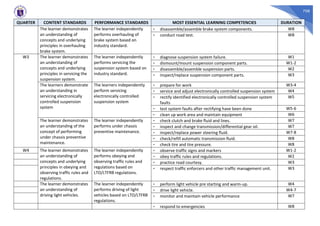 708
QUARTER CONTENT STANDARDS PERFORMANCE STANDARDS MOST ESSENTIAL LEARNING COMPETENCIES DURATION
The learner demonstrates
an understanding of
concepts and underlying
principles in overhauling
brake system.
The learner independently
performs overhauling of
brake system based on
industry standard.
- disassemble/assemble brake system components. W8
- conduct road test. W8
W3 The learner demonstrates
an understanding of
concepts and underlying
principles in servicing the
suspension system.
The learner independently
performs servicing the
suspension system based on
industry standard.
- diagnose suspension system failure. W1
- dismount/mount suspension component parts. W1-2
- disassemble/assemble suspension parts. W2
- inspect/replace suspension component parts. W3
The learners demonstrate
an understanding in
servicing electronically
controlled suspension
system
The learners independently
perform servicing
electronically controlled
suspension system
- prepare for work W3-4
- service and adjust electronically controlled suspension system W4
- rectify identified electronically controlled suspension system
faults
W5
- test system faults after rectifying have been done W5-6
- clean up work area and maintain equipment W6
The learner demonstrates
an understanding of the
concept of performing
under chassis preventive
maintenance.
The learner independently
performs under chassis
preventive maintenance.
- check clutch and brake fluid and lines. W7
- inspect and change transmission/differential gear oil. W7
- inspect/replace power steering fluid. W7-8
- check/refill automatic transmission fluid. W8
- check tire and tire pressure. W8
W4 The learner demonstrates
an understanding of
concepts and underlying
principles in obeying and
observing traffic rules and
regulations.
The learner independently
performs obeying and
observing traffic rules and
regulations based on
LTO/LTFRB regulations.
- observe traffic signs and markers W1-2
- obey traffic rules and regulations. W2
- practice road courtesy. W3
- respect traffic enforcers and other traffic management unit. W3
The learner demonstrates
an understanding of
driving light vehicles.
The learner independently
performs driving of light
vehicles based on LTO/LTFRB
regulations.
- perform light vehicle pre starting and warm-up. W4
- drive light vehicle. W4-7
- monitor and maintain vehicle performance W7
- respond to emergencies W8
 