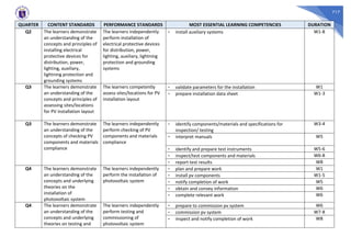 717
QUARTER CONTENT STANDARDS PERFORMANCE STANDARDS MOST ESSENTIAL LEARNING COMPETENCIES DURATION
Q2 The learners demonstrate
an understanding of the
concepts and principles of
installing electrical
protective devices for
distribution, power,
lighting, auxiliary,
lightning protection and
grounding systems
The learners independently
perform installation of
electrical protective devices
for distribution, power,
lighting, auxiliary, lightning
protection and grounding
systems
- install auxiliary systems W1-8
Q3 The learners demonstrate
an understanding of the
concepts and principles of
assessing sites/locations
for PV installation layout
The learners competently
assess sites/locations for PV
installation layout
- validate parameters for the installation W1
- prepare installation data sheet W1-3
Q3 The learners demonstrate
an understanding of the
concepts of checking PV
components and materials
compliance
The learners independently
perform checking of PV
components and materials
compliance
- identify components/materials and specifications for
inspection/ testing
W3-4
- interpret manuals W5
- identify and prepare test instruments W5-6
- inspect/test components and materials W6-8
- report test results W8
Q4 The learners demonstrate
an understanding of the
concepts and underlying
theories on the
installation of
photovoltaic system
The learners independently
perform the installation of
photovoltaic system
- plan and prepare work W1
- install pv components W1-5
- notify completion of work W5
- obtain and convey information W6
- complete relevant work W6
Q4 The learners demonstrate
an understanding of the
concepts and underlying
theories on testing and
The learners independently
perform testing and
commissioning of
photovoltaic system
- prepare to commission pv system W6
- commission pv system W7-8
- inspect and notify completion of work W8
 