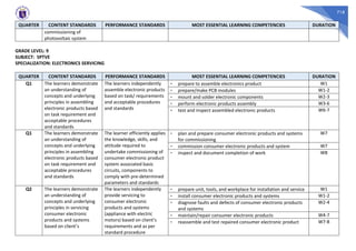 718
QUARTER CONTENT STANDARDS PERFORMANCE STANDARDS MOST ESSENTIAL LEARNING COMPETENCIES DURATION
commissioning of
photovoltaic system
GRADE LEVEL: 9
SUBJECT: SPTVE
SPECIALIZATION: ELECTRONICS SERVICING
QUARTER CONTENT STANDARDS PERFORMANCE STANDARDS MOST ESSENTIAL LEARNING COMPETENCIES DURATION
Q1 The learners demonstrate
an understanding of
concepts and underlying
principles in assembling
electronic products based
on task requirement and
acceptable procedures
and standards
The learners independently
assemble electronic products
based on task/ requirements
and acceptable procedures
and standards
- prepare to assemble electronics product W1
- prepare/make PCB modules W1-2
- mount and solder electronic components W2-3
- perform electronic products assembly W3-6
- test and inspect assembled electronic products W6-7
Q1 The learners demonstrate
an understanding of
concepts and underlying
principles in assembling
electronic products based
on task requirement and
acceptable procedures
and standards
The learner efficiently applies
the knowledge, skills, and
attitude required to
undertake commissioning of
consumer electronic product
system associated basic
circuits, components to
comply with pre-determined
parameters and standards
- plan and prepare consumer electronic products and systems
for commissioning
W7
- commission consumer electronic products and system W7
- inspect and document completion of work W8
Q2 The learners demonstrate
an understanding of
concepts and underlying
principles in servicing
consumer electronic
products and systems
based on client’s
The learners independently
provide servicing to
consumer electronic
products and systems
(appliance with electric
motors) based on client’s
requirements and as per
standard procedure
- prepare unit, tools, and workplace for installation and service W1
- install consumer electronic products and systems W1-2
- diagnose faults and defects of consumer electronic products
and systems
W2-4
- maintain/repair consumer electronic products W4-7
- reassemble and test repaired consumer electronic product W7-8
 