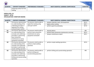722
QUARTER CONTENT STANDARDS PERFORMANCE STANDARDS MOST ESSENTIAL LEARNING COMPETENCIES DURATION
preparing surface for final
coating
GRADE LEVEL: 10
SUBJECT: SPTVE
SPECIALIZATION: FURNITURE MAKING
QUARTER CONTENT STANDARDS PERFORMANCE STANDARDS MOST ESSENTIAL LEARNING COMPETENCIES DURATION
Q1 The learners demonstrate
an understanding of the
underlying principles in
applying final coating
using spray gun system
The learners shall be able to
apply final coating using
spray gun system
- prepare materials, tools, and equipment W1-4
- apply surface coating W4-7
- perform good housekeeping W7-8
Q1 The learners demonstrate
an understanding of the
concepts and underlying
principles in performing
basic preventive
maintenance on spray
equipment and booth
The learners shall be able to
perform basic preventive
maintenance on spray
equipment and booth
- identify defects W8
Q2 - perform basic preventive maintenance servicing W1-4
- prepare maintenance report W4-5
Q2 The learners demonstrate
an understanding of the
concepts and underlying
principles in performing
simple welding operation
The learners shall be able to
perform simple welding
operation
- perform simple welding operations W5-8
Q2 The learners demonstrate
an understanding of the
concepts and underlying
principles in performing
drilling and countersinking
operation
The learners shall be able to
perform drilling and
countersinking operation
- perform drilling and countersinking operation W8
 