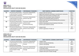 728
GRADE LEVEL: 9
SUBJECT: SPTVE
SPECIALIZATION: BEAUTY CARE AND WELLNESS
QUARTER CONTENT STANDARDS PERFORMANCE STANDARDS MOST ESSENTIAL LEARNING COMPETENCIES DURATION
Q1 The learner demonstrates
understanding of concepts
and principles in hand spa.
The learner independently
performs hand spa.
- prepare client for hand spa W1-3
- apply hand treatment according to manufacturer’s instruction W3-7
- perform post hand activity according to ohsc W7-8
Q2 The learner demonstrates
understanding of concepts
and principles in foot spa.
The learner independently
performs foot spa.
- prepare client according to salon procedures W1-2
- apply foot spa following safety procedures W2-8
- perform post foot spa activity following salon procedure W8
Q3 The learner demonstrates
understanding of concepts
and principles in facial
treatment/cleansing
The learner independently
performs facial
treatment/cleansing
- assess client needs W1
- perform cleansing and actual treatment of the face W1-8
- perform post treatment activity W8
Q4 The learner demonstrates
understanding of concepts
and principles in facial
makeup
The learner independently
performs facial makeup
- prepare client W1
- perform application of make-up W1-8
GRADE LEVEL: 10
SUBJECT: SPTVE
SPECIALIZATION: BEAUTY CARE AND WELLNESS
QUARTER CONTENT STANDARDS PERFORMANCE STANDARDS MOST ESSENTIAL LEARNING COMPETENCIES DURATION
Q1 The learner demonstrates
understanding of concepts
and principles in
temporary hair removal
The learner independently
performs temporary hair
removal
- prepare client W1
- perform shaving and tweezing W1-5
- perform cold waxing W5-8
Q2 The learner demonstrates
understanding of concepts
and principles in body
scrub
The learner independently
performs body scrub and
massage
- prepare client prior to body scrub W1-2
- scrub body surface W2-6
- perform final checking and polish output W6-7
- prepare client prior to body massage W7-8
 