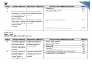 729
QUARTER CONTENT STANDARDS PERFORMANCE STANDARDS MOST ESSENTIAL LEARNING COMPETENCIES DURATION
Q3 - massage body W1-7
- post body massage treatment W7-8
Q4 The learner demonstrates
understanding of concepts
and principles in planning
the wellness/pinoy hilot
program of clientes
The learner independently
performs wellness program
of clients
- assess/interview client W1-3
The learner demonstrates
understanding of concepts
and principles in applying
wellness massage
techniques
The learner independently
performs wellness massage
techniques
- apply wellness massage techniques W3-7
- provide advice on post wellness massage services W7-8
GRADE LEVEL: 9
SUBJECT: SPTVE
SPECIALIZATION: FOOD PROCESSING AND COOKERY
QUARTER CONTENT STANDARDS PERFORMANCE STANDARDS MOST ESSENTIAL LEARNING COMPETENCIES DURATION
Q1 The learner demonstrates
understanding of the core
concept and underlying
theories in preparing and
presenting gateaux, tortes
and cakes
The learner demonstrates
competencies in preparing
and presenting gateaux,
tortes and cakes
- prepare sponge and cakes W1-3
- prepare and use fillings W4
- decorate cakes W4-6
- present cakes W6-7
- store cakes W8
- evaluate the finished product W8
Q2 The learners demonstrate
an understanding the
knowledge, skills, and
attitudes required in
maintaining kitchen tools,
The learners independently
clean and maintain kitchen
tools, equipment, and
premises.
- clean, sanitize, and store kitchen tools and equipment W1
- clean and sanitize kitchen premises W1-2
 