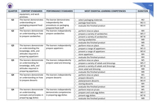 730
QUARTER CONTENT STANDARDS PERFORMANCE STANDARDS MOST ESSENTIAL LEARNING COMPETENCIES DURATION
equipment, and work
premises.
Q2 The learner demonstrates
understanding on
packaging prepared food
stuff
The learner demonstrates
independently the
procedures on packaging
prepared food stuff
- select packaging materials W2
- package food items W2-3
- evaluate the finished product W3-4
Q2 The learners demonstrate
an understanding on how
to prepare sandwiches
The learners independently
prepare sandwiches
- perform mise en place W4
- prepare a variety of sandwiches W5-7
- present a variety of sandwiches W7-8
- storing sandwiches W8
- evaluate the finished product W8
Q3 The learners demonstrate
an understanding the
knowledge, skills, and
attitudes required in
preparing appetizers
The learners independently
prepare appetizers
- perform mise en place W1
- prepare a range of appetizers W1-3
- present a range of appetizers W3-4
- store appetizers W4
- evaluate the finished product W4
Q3 The learners demonstrate
an understanding he
knowledge, skills, and
attitudes required in
preparing appetizers.
The learners independently
prepare salad and dressing.
- perform mise en place W5
- prepare a variety of salads and dressings W5-7
- present a variety of salads and dressings W7-8
- store salad and dressing W8
- evaluate the finished product W8
Q4 The learners demonstrate
an understanding on how
to prepare desserts
The learners independently
prepare desserts
- perform mise en place W1
- prepare desserts W1-3
- plate/present desserts W3-4
- storing desserts W4
- evaluate the finished product W4
Q4 The learners demonstrate
an understanding
concepts and principles in
preparing egg dishes
The learners independently
demonstrate competencies
in preparing egg dishes
- perform mise en pl ace W5
- prepare and cook egg dishes W5-7
- present egg dishes W7-8
- evaluate the finished product W8
 