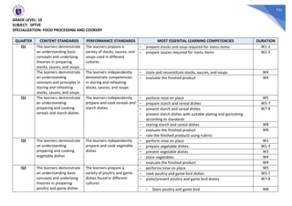 731
GRADE LEVEL: 10
SUBJECT: SPTVE
SPECIALIZATION: FOOD PROCESSING AND COOKERY
QUARTER CONTENT STANDARDS PERFORMANCE STANDARDS MOST ESSENTIAL LEARNING COMPETENCIES DURATION
Q1 The learners demonstrate
an understanding basic
concepts and underlying
theories in preparing
stocks, sauces, and soups
The learners prepare a
variety of stocks, sauces, and
soups used in different
cultures
- prepare stocks and soup required for menu items W1-2
- prepare sauces required for menu items W2-3
The learners demonstrate
an understanding
concepts and principles in
storing and reheating
stocks, sauces, and soups
The learners independently
demonstrate competencies
in storing and reheating
stocks, sauces, and soups
- store and reconstitute stocks, sauces, and soups W4
- evaluate the finished product W4
Q1 The learners demonstrate
an understanding
preparing and cooking
cereals and starch dishes
The learners independently
prepare and cook cereals and
starch dishes
- perform mise en place W5
- prepare starch and cereal dishes W5-7
- present starch and cereal dishes
- present starch dishes with suitable plating and garnishing
according to standards
W7-8
- storing starch and cereal dishes W8
- evaluate the finished product
- rate the finished products using rubrics
W8
Q2 The learners demonstrate
an understanding
preparing and cooking
vegetable dishes
The learners independently
prepare and cook vegetable
dishes
- perform mise en place W1
- prepare vegetable dishes W1-3
- present vegetable dishes W3
- store vegetables W4
- evaluate the finished product W4
Q2 The learners demonstrate
an understanding basic
concepts and underlying
theories in preparing
poultry and game dishes
The learners prepare a
variety of poultry and game
dishes found in different
cultures
- performs mise en place W5
- cook poultry and game bird dishes W5-7
- plate/present poultry and game bird dishes W7-8
- Store poultry and game bird W8
 