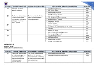 733
QUARTER CONTENT STANDARDS PERFORMANCE STANDARDS MOST ESSENTIAL LEARNING COMPETENCIES DURATION
Q2 principles on sewing
women’s apparel
- apply finishing touches W4-5
- trim excess thread W6
- press finished garment W6-7
- package finished garment W8
Q3 The learner demonstrates
understanding on the
concepts and underlying
principles on sewing
men’s apparel
The learner creatively sews
men’s apparel based on
industry standards
- plan garment design W1-2
- take client’s body measurement W2
- draft basic/block pattern W3
- manipulate pattern W4
- cut final pattern W4-5
Q3 - prepare materials W6
- lay out and pin pattern pieces on the fabric W7
- cut fabric W8
Q4 - prepare cut parts W1
- sew and assemble casual garments W2
- alter completed garment W3
Q4 - apply finishing touches W4-5
- trim excess thread W5-6
- press finished garment W6-7
- package finished garment W8
GRADE LEVEL: 10
SUBJECT: SPTVE
SPECIALIZATION: DRESSMAKING
QUARTER CONTENT STANDARDS PERFORMANCE STANDARDS MOST ESSENTIAL LEARNING COMPETENCIES DURATION
Q1 The learner demonstrates
an understanding of the
common concepts in
maintaining effective
relationship with
client/customers.
The learner independently
performs the common
competencies in maintaining
an effective relationship with
clients/customers
- maintain a professional image. W1-2
- meet client/customer requirements. W3-4
 
