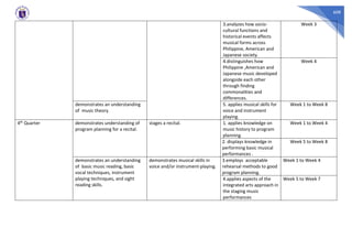 608
3.analyzes how socio-
cultural functions and
historical events affects
musical forms across
Philippine, American and
Japanese society.
Week 3
4.distinguishes how
Philippine ,American and
Japanese music developed
alongside each other
through finding
commonalities and
differences.
Week 4
demonstrates an understanding
of music theory.
5. applies musical skills for
voice and instrument
playing.
Week 1 to Week 8
4th Quarter demonstrates understanding of
program planning for a recital.
stages a recital. 1. applies knowledge on
music history to program
planning.
Week 1 to Week 4
2. displays knowledge in
performing basic musical
performances .
Week 5 to Week 8
demonstrates an understanding
of basic music reading, basic
vocal techniques, instrument
playing techniques, and sight
reading skills.
demonstrates musical skills in
voice and/or instrument-playing.
3.employs acceptable
rehearsal methods to good
program planning.
Week 1 to Week 4
4.applies aspects of the
integrated arts approach in
the staging music
performances
Week 5 to Week 7
 