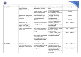 611
3rd QUARTER demonstrates an
understanding of
globalization in music.
performs a musical genre for
each region of the world.
displays familiarity in various
performance practice of
various world music.
1.distinguishes each musical
genre
Week 1
2. applies appropriate
technical skills in performing
diverse musical styles
Week 2
demonstrates understanding
of issues related to the music
profession.
conducts research about
music organizations that deal
with issues and music
advocacy.
3.analyzes the reasons
behind the issues in the
musical profession.
Week 3
4.displays awareness in
music advocacy and issues
Week 4
demonstrates an
understanding of music
reading, basic vocal
techniques, instrument
playing techniques, and sight
reading skills.
creates music compositions
or arrangements.
demonstrates musical skills
in voice and/or instrument-
playing.
performs skills for voice and
instrument-playing.
applies appropriate technical
skills in performing diverse
musical styles.
5.develops creativity in
conceptualizing basic music
compositions or
arrangements.
Week 1 to Week 3
6. uses technology to notate,
transcribe, record or
sequence music.
Week 4 to Week 6
7. displays mastery of the
musical elements through
musical performances.
Week 7 to Week 8
4th QUARTER demonstrate an
understanding of the nature
of the work of various music
careers.
demonstrate creativity in
conceptualizing and making
music compositions or
arrangements.
1.identifies the various
music professions, their
training and nature of work.
Week 1 to Week 4
2.evaluates one’s aptitude,
interest and abilities in
relation to the various music
professions.
Week 5 to Week 8
 