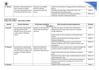 616
4th Quarter develops understanding of the
basic concepts of staging
classical/ contemporary dances
for production/performances.
showcases and skillfully
performs selected
classical/contemporary
dances
explains the importance of staging classical/ contemporary
dances.
WEEK 1
illustrates how the stage is effectively used for the
enhancement of the performance.
WEEK 2
recognizes the importance of quality performance.
showcases classical/ contemporary dances
WEEK 3-8
Grade Level: Grade 9
Subject: SPA- DANCE – FOLK DANCE STRAND
Quarter Content Standards Performance Standards Most Essential Learning Competencies Duration
The learner…
1st Quarter demonstrates understanding
and appreciation of the
different dances of the world
as they relate to Philippine
dances.
performs at least three (3)
dances from the different
countries.
describes the nature, characteristics and historical
background and/or basic dance steps of the selected
foreign folkdances.
WEEK 1
demonstrates the dance sequence of selected foreign
dances.
WEEK 2-3
compares the characteristics of foreign dances to
Philippine folkdances.
WEEK 4
performs selected foreign dances incorporating the
elements of dance such as time, rhythm and space, and
movements.
WEEK 5-8
2nd Quarter demonstrates understanding
and appreciation of the nature,
characteristics, principles, and
technique of ballroom/dance
sports
executes the different
ballroom/ dance sport
movements with precision.
describes the nature, characteristics, historical background,
and basic elements of Ballroom Dance/Dance Sports.
WEEK 1
explains the function and value of ballroom and dance
sport.
WEEK 2
executes the basic dance steps of selected ballroom dances
either Standard or Latin.
WEEK 3-8
performs the basic ballroom or dance sports movements
with grace and precision according to the nature of the
selected dance.
WEEK 3-8
3rd Quarter analyzes the basic dance steps in WEEK 1
 