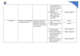 624
sources and cultural
heritage with solid and
clear use of characters,
dramaturgy, and
dialogue.
4. determines the
importance of other
people’s opinion in
improving the skill in
playwriting.
Week 7 to Week 8
4th QUARTER demonstrates understanding
of staging a realistic play.
showcases a short realistic
play based on individual
experiences and issues that
relate with environment and
cultural heritage.
1. evaluates the dramatic
texts.
Week 1
2. analyzes characters and
their motivations.
Week 2
3. plots the dramatic
action of the piece.
Week 3 to Week 4
4. creates a short realistic
play using the process of
playwriting and the
elements of play
production.
Week 5 to Week 6
5. presents a one-act play
and discuss the process
with an audience
Week 7 to Week 8
 