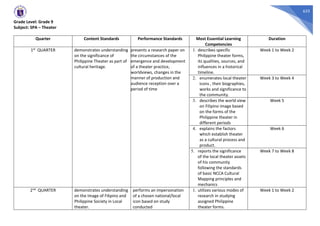 625
Grade Level: Grade 9
Subject: SPA – Theater
Quarter Content Standards Performance Standards Most Essential Learning
Competencies
Duration
1st QUARTER demonstrates understanding
on the significance of
Philippine Theater as part of
cultural heritage.
presents a research paper on
the circumstances of the
emergence and development
of a theater practice,
worldviews, changes in the
manner of production and
audience reception over a
period of time
1. describes specific
Philippine theater forms,
its qualities, sources, and
influences in a historical
timeline.
Week 1 to Week 2
2. enumerates local theater
icons , their biographies,
works and significance to
the community.
Week 3 to Week 4
3. describes the world view
on Filipino image based
on the forms of the
Philippine theater in
different periods
Week 5
4. explains the factors
which establish theater
as a cultural process and
product.
Week 6
5. reports the significance
of the local theater assets
of his community
following the standards
of basic NCCA Cultural
Mapping principles and
mechanics
Week 7 to Week 8
2nd QUARTER demonstrates understanding
on the Image of Filipino and
Philippine Society in Local
theater.
performs an impersonation
of a chosen national/local
icon based on study
conducted
1. utilizes various modes of
research in studying
assigned Philippine
theater forms.
Week 1 to Week 2
 
