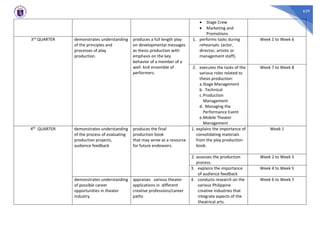 629
• Stage Crew
• Marketing and
Promotions
3rd QUARTER demonstrates understanding
of the principles and
processes of play
production.
produces a full length play
on developmental messages
as thesis production with
emphasis on the key
behavior of a member of a
well- knit ensemble of
performers.
1. performs tasks during
rehearsals: (actor,
director, artistic or
management staff).
Week 1 to Week 6
2. executes the tasks of the
various roles related to
thesis production:
a.Stage Management
b. Technical
c.Production
Management
d. Managing the
Performance Event
e.Mobile Theater
Management
Week 7 to Week 8
4th QUARTER demonstrates understanding
of the process of evaluating
production projects,
audience feedback
produces the final
production book
that may serve as a resource
for future endeavors.
1. explains the importance of
consolidating materials
from the play production
book.
Week 1
2. assesses the production
process.
Week 2 to Week 3
3. explains the importance
of audience feedback
Week 4 to Week 5
demonstrates understanding
of possible career
opportunities in theater
industry.
appraises various theater
applications in different
creative professions/career
paths
4. conducts research on the
various Philippine
creative industries that
integrate aspects of the
theatrical arts.
Week 6 to Week 7
 