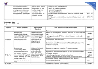 636
industrialization and the
techniques and processes in
creating design concepts in
different components of
technology and development.
in publications, fashion
design, video art, and
product design that
promote or give
information about the
Philippine society.
communication and information
-digital art (creative software)
-animated designs/ads
-illustrated publications
creates fashion designs reflecting status and condition of the
country.
WEEK 5-6
Introduces innovations in the production of local products and
crafts.
WEEK 7-8
Grade Level: Grade 7
Subject: SPA- MEDIA ARTS
Quarter Content Standards Performance
Standards
Most Essential Learning Competencies Duration
The learner…
1st Quarter
demonstrates
understanding of Art as
portrayed by Filipino artists
in their works through
visual communication.
creates *electronic
visual presentations
showing appreciation
of art works of the
Filipino artists as
reflective of the
Filipino culture.
defines the meaning of Art, elements, principles, its significance and
uses.
WEEK 1
relates popular works of Filipino artists with current events and
realities.
WEEK 2-3
recognizes the six art disciplines. WEEK 4
develops a meaningful interpretation of the art disciplines and the
artists’ popular works. WEEK 5-8
2nd Quarter
demonstrates
understanding of the
Philippine festival culture
and concepts of visual
communication through still
(photos, paintings, etc.) and
moving images (film,
animation, presentations,
etc.).
creates various visual
communication
projects based on
one’s local socio-
cultural contexts (e.g.
local customs, rituals,
festivals, etc.).
discusses the origin and evolution of Philippine festivals.
WEEK 1
explains how images, sound, and text are used to communicate the
message of festivals.
WEEK 2
relates the significance of festivals in their lives WEEK 3
combines images and text to create artistic visual presentations WEEK 4-6
incorporates sound to enhance the presentation of visual
communication projects. WEEK 7-8
3rd Quarter identifies the *different forms of media WEEK 1
 