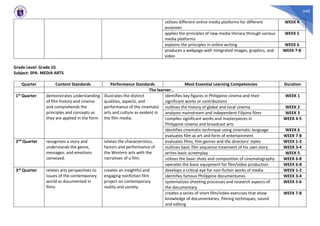 640
utilizes different online media platforms for different
purposes
WEEK 4
applies the principles of new media literacy through various
media platforms
WEEK 5
explains the principles in online writing WEEK 6
produces a webpage with Integrated images, graphics, and
video
WEEK 7-8
Grade Level: Grade 10
Subject: SPA- MEDIA ARTS
Quarter Content Standards Performance Standards Most Essential Learning Competencies Duration
The learner…
1st Quarter demonstrates understanding
of film history and cinema
and comprehends the
principles and concepts as
they are applied in the form.
illustrates the distinct
qualities, aspects, and
performance of the cinematic
arts and culture as evident in
the film media.
identifies key figures in Philippine cinema and their
significant works or contributions
WEEK 1
outlines the history of global and local cinema WEEK 2
analyzes mainstream and independent Filipino films WEEK 3
compiles significant works and masterpieces in
Philippine cinema and broadcast arts
WEEK 4-5
identifies cinematic technique using cinematic language WEEK 6
evaluates film as art and form of entertainment WEEK 7-8
2nd Quarter recognizes a story and
understands the genre,
messages, and emotions
conveyed.
relates the characteristics,
factors and performance of
the Western arts with the
narratives of a film.
evaluates films, film genres and the directors' styles WEEK 1-2
outlines basic film sequence treatment of his own story. WEEK 3-4
writes basic screenplay WEEK 5
utilizes the basic shots and composition of cinematography WEEK 6-8
operates the basic equipment for film/video production WEEK 6-8
3rd Quarter relates arts perspectives to
issues of the contemporary
world as documented in
films.
creates an insightful and
engaging nonfiction film
project on contemporary
reality and society.
develops a critical eye for non-fiction works of media WEEK 1-2
identifies famous Philippine documentaries WEEK 3-4
systematizes shooting processes and research aspects of
the documentary
WEEK 5-6
creates a series of short film/video exercises that show
knowledge of documentaries, filming techniques, sound
and editing
WEEK 7-8
 