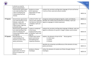 642
criticism as a tool for
literary interpretation
demonstrates appreciation
and understanding of the
value of analyzing and
interpreting ritual and
festival.
produces an essay
which expresses
appreciation of ritual
and festival.
analyzes the narratives and figurative language of ritual and festival
in terms of their social and cultural contexts.
WEEK 5-8
3rd Quarter • demonstrates appreciation
and understanding of local
folktales, myths and
legends as reflections of
Filipino values, ingenuity
and world views.
produces his/her own
literary works applying
the features/ elements
of folktale, myth and
legend.
recognizes existing local/regional legends, myths and folktales. WEEK 1-2
identifies the evident features/elements of folktale, myth and
legend as language of creative expression.
WEEK 3-5
demonstrates appreciation
and understanding of the
value of analyzing and
interpreting folktales, myths
and legends.
creates an analytical/
critical essay
emphasizing the value
of folktales, myths and
legends.
analyzes the narratives and figurative language of folktale, myth and
legend as reflections of a person’s image in a given social context.
WEEK 6-8
4th Quarter demonstrates an
understanding of the
elements of short story,
poetry and drama.
Creates short stories,
poems and dramas
exemplifying their
respective elements.
explains the elements of each of the literary genres:
1.1 short story
1.2 poetry
1.3 drama.
WEEK 1-2
identifies the similarities and differences of the elements of story,
poetry and drama. WEEK 3-5
demonstrates an
appreciation of various
forms of creative non-
fiction.
produces a literary
travelogue.
utilizes the elements of creative non-fiction through a literary
travelogue.
WEEK 6-8
 