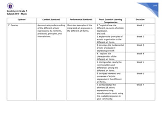 598
Grade Level: Grade 7
Subject: SPA – Music
Quarter Content Standards Performance Standards Most Essential Learning
Competencies
Duration
1st Quarter demonstrates understanding
of the different artistic
expressions; its elements,
processes, principles, and
interrelations.
illustrates examples of the
integrated art processes in
the different art forms.
1. *explains how the
different elements of artistic
expression.
are used.
Week 1
2. explains the principles of
artistic organization in the
different art forms.
Week 2
3. develops the fundamental
artistic processes in
expressing oneself.
Week 3
4. explains the
characteristics of the
different art forms.
Week 4
5. distinguishes clearly the
commonalities and
differences among the
different art forms.
Week 5
6. analyzes elements and
processes of artistic
expression in the different
art forms.
Week 6
7. demonstrates the
elements of artistic
expressions using
soundscapes in music using
the available resources in
your community.
Week 7
 