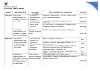 643
Grade Level: Grade 8
Subject: SPA- CREATIVE WRITING
Quarter Content Standards Performance
Standards
Most Essential Learning Competencies Duration
1st Quarter demonstrates
understanding of the
ecological realities of the
community.
creates literary
works which deal
and suggest
solutions on the
present ecological
realities of the
community.
identifies the different natural resources and ecosystems
found in the local community. WEEK 1-2
recognizes the evident cultural values of the local
community.
WEEK 3-4
discusses how one’s natural heritage is shaped by his/her
perspective of values and meanings. WEEK 5-6
demonstrates
understanding of how
narratives are shaped
coherently and logically.
composes a
narrative in different
forms.
identifies what make/s narratives logical and coherent.
WEEK 7-8
2nd Quarter demonstrates
understanding of the
indigenous knowledge
(lore) in looking at the
environment as the
source of life.
produces creative
fictions or non-
fictions using
different examples
of local
“talinghagang
bukambibig.”
defines “talinghagang bukambibig.”
WEEK 1
identifies the different “talinghagang bukambibig” in the
local community.
WEEK 2
analyzes samples of local “talinghagang bukambibig” that
reflect the community’s perception of their role in
preserving/protecting the source of life.
WEEK 3
describes the relationship of heritage and ecology from the
indigenous perspective and values.
WEEK 4
demonstrates
understanding of the
basic figures of speech as
tangible expressions of
the community’s values
and worldviews.
creates literary
works by using local
figurative language.
Cites examples of the basic figures of speech. WEEK 5
explores ways of using and tapping local figures of speech in
writing new literary works.
WEEK 6-8
 