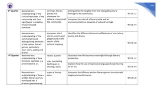 644
3rd Quarter• demonstrates
understanding of the
cultural resources of the
community and their
significance in creating
resource-based
literature.
develops literary
pieces that
showcase the
cultural resources of
the community.
distinguishes the tangible from the intangible cultural
heritage in the community. WEEK 1-2
compares the roles of a literary artist and an
environmentalist as stewards of cultural heritage.
WEEK 3-4
• demonstrates
understanding of the
commonality and
distinguishing elements
of the various literary
genres, particularly
short story, poetry and
drama.
composes short
stories, poems and
plays based on the
results of the
cultural mapping.
identifies the different elements and features of short story,
poetry and drama.
WEEK 5-8
4th Quarter demonstrates
understanding of how
literature operates as a
presentational act.
• recites a poem
• uses storytelling
techniques in
sharing a story.
illustrates how life becomes meaningful through literary
production. WEEK 1-2
explains how the use of expressive language draws meaning
to an act. WEEK 3-4
demonstrates
understanding of how a
written literary work is
translated into a
dramatic performance.
stages a literary
piece.
interprets the different written literary genres into dramatic
staging and performance.
WEEK 5-8
 