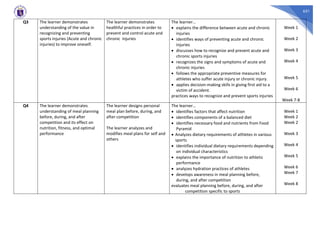 651
Q3 The learner demonstrates
understanding of the value in
recognizing and preventing
sports injuries (Acute and chronic
injuries) to improve oneself.
The learner demonstrates
healthful practices in order to
prevent and control acute and
chronic injuries
The learner…
• explains the difference between acute and chronic
injuries
• identifies ways of preventing acute and chronic
injuries
• discusses how to recognize and prevent acute and
chronic sports injuries
• recognizes the signs and symptoms of acute and
chronic injuries
• follows the appropriate preventive measures for
athletes who suffer acute injury or chronic injury.
• applies decision-making skills in giving first aid to a
victim of accident.
practices ways to recognize and prevent sports injuries
Week 1
Week 2
Week 3
Week 4
Week 5
Week 6
Week 7-8
Q4 The learner demonstrates
understanding of meal planning
before, during, and after
competition and its effect on
nutrition, fitness, and optimal
performance
The learner designs personal
meal plan before, during, and
after competition
The learner analyzes and
modifies meal plans for self and
others
The learner…
• identifies factors that affect nutrition
• identifies components of a balanced diet
• identifies necessary food and nutrients from Food
Pyramid
• Analyzes dietary requirements of athletes in various
sports
• identifies individual dietary requirements depending
on individual characteristics
• explains the importance of nutrition to athletic
performance
• analyzes hydration practices of athletes
• develops awareness in meal planning before,
during, and after competition
evaluates meal planning before, during, and after
competition specific to sports
Week 1
Week 2
Week 2
Week 3
Week 4
Week 5
Week 6
Week 7
Week 8
 