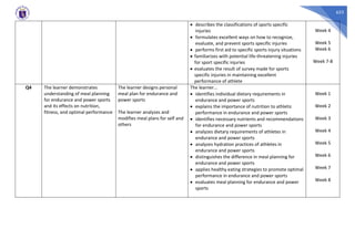 653
• describes the classifications of sports specific
injuries
• formulates excellent ways on how to recognize,
evaluate, and prevent sports specific injuries
• performs first aid to specific sports injury situations
• familiarizes with potential life-threatening injuries
for sport specific injuries
• evaluates the result of survey made for sports
specific injuries in maintaining excellent
performance of athlete
Week 4
Week 5
Week 6
Week 7-8
Q4 The learner demonstrates
understanding of meal planning
for endurance and power sports
and its effects on nutrition,
fitness, and optimal performance
The learner designs personal
meal plan for endurance and
power sports
The learner analyzes and
modifies meal plans for self and
others
The learner…
• identifies individual dietary requirements in
endurance and power sports
• explains the importance of nutrition to athletic
performance in endurance and power sports
• identifies necessary nutrients and recommendations
for endurance and power sports
• analyzes dietary requirements of athletes in
endurance and power sports
• analyzes hydration practices of athletes in
endurance and power sports
• distinguishes the difference in meal planning for
endurance and power sports
• applies healthy eating strategies to promote optimal
performance in endurance and power sports
• evaluates meal planning for endurance and power
sports
Week 1
Week 2
Week 3
Week 4
Week 5
Week 6
Week 7
Week 8
 