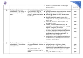 655
• Identifies the ideal method for conditioning in
specialized sports. Week 7-8
Q3 The learner demonstrates
understanding of the process of
recovery from sports specific
injury
The learner creates and conduct
a mini conference about the
effectiveness of the different
process of recovery from Sports
Specific Injury
The learner…
• identifies the different factors affecting the recovery
of specific injury from specific sports
• identifies step by step Process of Recovery from
sports specific injuries
• identifies the different healing process which
contributes to the recovery of athletes from sports
specific injury
• explains the importance of recovery time from
sports specific injury
• manifests awareness of the effectiveness of
recovery time that may contribute to the recovery
of athlete from sports specific injury
• evaluates the different aspect of recovery time as
one process of recovery from sports specific injury
• recognizes the effectiveness of psychological
recovery which contributes to the recovery of
athletes from sports specific injury
• conducts a mini conference about the importance
and effectiveness of different process of recovery
from sports specific injuries
Week 1
Week 2
Week 3
Week 4
Week 5
Week 6
Week 7
Week 8
Q4 The learner demonstrates
understanding of nutrition fads
and supplements
The learner prepares personal
nutritional strategy for adequate
nutrition
The learner analyzes and
modifies nutritional strategy for
others
The learner…
• identifies the role of nutrition to athletes
• identifies benefits and effects of fads and
supplements to athletic training and performance
• analyzes effects of common supplements to the
body
• distinguishes fads from healthy ones
Week 1
Week 2
Week 3
Week 3
Week 4
 