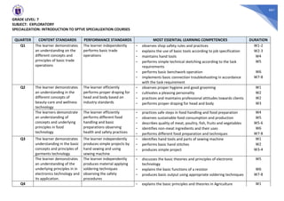 661
GRADE LEVEL: 7
SUBJECT: EXPLORATORY
SPECIALIZATION: INTRODUCTION TO SPTVE SPECIALIZATION COURSES
QUARTER CONTENT STANDARDS PERFORMANCE STANDARDS MOST ESSENTIAL LEARNING COMPETENCIES DURATION
Q1 The learner demonstrates
an understanding on the
different concepts and
principles of basic trade
operations
The learner independently
performs basic trade
operations
- observes shop safety rules and practices W1-2
- explains the use of basic tools according to job specification W2-3
- maintains hand tools W4
- performs simple technical sketching according to the task
requirements
W5
- performs basic benchwork operation W6
- implements basic connection troubleshooting in accordance
with the task requirement
W7-8
Q2 The learner demonstrates
an understanding in the
different concepts of
beauty-care and wellness
technology
The learner efficiently
performs proper draping for
head and body based on
industry standards
- observes proper hygiene and good grooming W1
- cultivates a pleasing personality W2
- practices and maintains professional attitudes towards clients W2
- performs proper draping for head and body W3
The learners demonstrate
an understanding of
concepts and underlying
principles in food
technology
The learner efficiently
performs different food
handling and basic
preparations observing
health and safety practices
- practices safe steps in food handling and food preparation W4
- observes sustainable food consumption and production W5
- describes quality of meat, poultry, fish, fruits and vegetables W5-6
- identifies non-meat ingredients and their uses W6
- performs different food preparation and techniques W7-8
Q3 The learner demonstrates
understanding in the basic
concepts and principles of
garments technology
The learner independently
produces simple projects by
hand sewing and using
sewing machine
- identifies hand tools and parts of sewing machine W1
- performs basic hand stitches W2
- produces simple project W3-4
The learner demonstrates
an understanding of the
underlying principles in in
electronics technology and
its application.
The learner independently
produces material applying
soldering techniques
observing the safety
procedures
- discusses the basic theories and principles of electronic
technology
W5
- explains the basic functions of a resistor W6
- produces basic output using appropriate soldering techniques W7-8
Q4 - explains the basic principles and theories in Agriculture W1
 