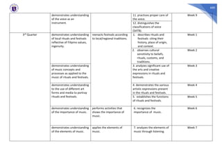 600
demonstrates understanding
of the voice as an
instrument.
11. practices proper care of
the voice.
Week 9
12. distinguishes the
classifications of voice
(SATB).
3rd Quarter demonstrates understanding
of local rituals and festivals
reflective of Filipino values,
ingenuity.
reenacts festivals according
to local/regional traditions.
1. describes rituals and
festivals citing their
history, place of origin,
and context.
Week 1
2. observes cultural
sensitivity to beliefs,
rituals, customs, and
traditions.
Week 2
demonstrates understanding
of music concepts and
processes as applied to the
music of rituals and festivals.
3. analyzes significant use of
the arts and creative
expressions in rituals and
festivals.
Week 3
demonstrates understanding
to the use of different art
forms and media to portray
rituals and festivals.
4. demonstrates the various
artistic expressions present
in the rituals and festivals.
Week 4
5. establishes the functions
of rituals and festivals.
Week 5
demonstrates understanding
of the importance of music.
performs activities that
shows the importance of
music.
6. recognizes the
importance of music.
Week 6
demonstrates understanding
of the elements of music.
applies the elements of
music.
7. analyzes the elements of
music through listening.
Week 7
 