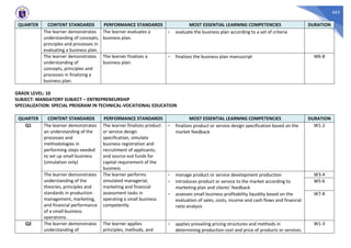 665
QUARTER CONTENT STANDARDS PERFORMANCE STANDARDS MOST ESSENTIAL LEARNING COMPETENCIES DURATION
The learner demonstrates
understanding of concepts,
principles and processes in
evaluating a business plan.
The learner evaluates a
business plan.
- evaluate the business plan according to a set of criteria
The learner demonstrates
understanding of
concepts, principles and
processes in finalizing a
business plan.
The learner finalizes a
business plan.
- finalizes the business plan manuscript W6-8
GRADE LEVEL: 10
SUBJECT: MANDATORY SUBJECT – ENTREPRENEURSHIP
SPECIALIZATION: SPECIAL PROGRAM IN TECHNICAL-VOCATIONAL EDUCATION
QUARTER CONTENT STANDARDS PERFORMANCE STANDARDS MOST ESSENTIAL LEARNING COMPETENCIES DURATION
Q1 The learner demonstrates
an understanding of the
processes and
methodologies in
performing steps needed
to set up small business
(simulation only)
The learner finalizes product
or service design
specification, simulate
business registration and
recruitment of applicants;
and source-out funds for
capital requirement of the
business.
- finalizes product or service design specification based on the
market feedback
W1-2
The learner demonstrates
understanding of the
theories, principles and
standards in production
management, marketing,
and financial performance
of a small business
operations.
The learner performs
simulated managerial,
marketing and financial
assessment tasks in
operating a small business
competently.
- manage product or service development production W3-4
- introduces product or service to the market according to
marketing plan and clients’ feedback
W5-6
- assesses small business profitability liquidity based on the
evaluation of sales, costs, income and cash flows and financial
ratio analysis
W7-8
Q2 The learner demonstrates
understanding of
The learner applies
principles, methods, and
- applies prevailing pricing structures and methods in
determining production cost and price of products or services.
W1-3
 