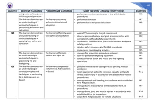 669
QUARTER CONTENT STANDARDS PERFORMANCE STANDARDS MOST ESSENTIAL LEARNING COMPETENCIES DURATION
using tools and equipment
in fish capture operation
- perform preventive maintenance in line with industry
procedures
W6
The learners demonstrate
an understanding of
various techniques in
performing estimation and
calculation
The learners accurately
perform estimation and
calculation
- performs estimation W7
- performs basic workplace calculation W8
Q2 The learners demonstrate
and understanding of
various techniques in
applying food safety and
sanitation
The learners efficiently apply
food safety and sanitation
- wears PPE according to the job requirement W1
- observe personal hygiene and good grooming in line with
workplace health and safety requirements
W2
- implements food sanitation practices in line with workplace
safety practices
W3
- renders safety measures and First Aid procedures W4
- implements housekeeping activities W5
The learners demonstrate
an understanding of
various techniques in
preventing fire and
firefighting
The learners effectively
prevent and fight fire
- manage fire prevention procedures onboard W6
- operate portable firefighting equipment W7
- conduct interior search and rescue and fire-fighting
operations
W8
Q3 The learners demonstrate
an understanding of
various principles and
techniques in performing
First Aid treatment on
board
The learners competently
perform First Aid treatment
on board
- perform immediate life-saving First Aid pending medical
assistance
W1
- Apply appropriate action to conscious casualty with acute
illness and/or injury in accordance with established First Aid
proceduress
W1-2
- manage wounds and bleeding in accordance with established
First Aid procedures
W2
- manage burns in accordance with established First Aid
procedures
W3
- manage bone, joint, and muscle injuries in accordance with
established First Aid procedures
W3-4
- adapt First Aid procedures for remote situations W4-5
 