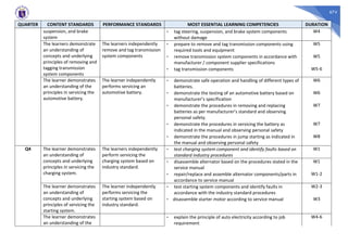674
QUARTER CONTENT STANDARDS PERFORMANCE STANDARDS MOST ESSENTIAL LEARNING COMPETENCIES DURATION
suspension, and brake
system
- tag steering, suspension, and brake system components
without damage
W4
The learners demonstrate
an understanding of
concepts and underlying
principles of removing and
tagging transmission
system components
The learners independently
remove and tag transmission
system components
- prepare to remove and tag transmission components using
required tools and equipment
W5
- remove transmission system components in accordance with
manufacturer / component supplier specifications
W5
- tag transmission components W5-6
The learner demonstrates
an understanding of the
principles in servicing the
automotive battery.
The learner independently
performs servicing an
automotive battery.
- demonstrate safe operation and handling of different types of
batteries.
W6
- demonstrate the testing of an automotive battery based on
manufacturer’s specification
W6
- demonstrate the procedures in removing and replacing
batteries as per manufacturer’s standard and observing
personal safety.
W7
- demonstrate the procedures in servicing the battery as
indicated in the manual and observing personal safety
W7
- demonstrate the procedures in jump starting as indicated in
the manual and observing personal safety
W8
Q4 The learner demonstrates
an understanding of
concepts and underlying
principles in servicing the
charging system.
The learners independently
perform servicing the
charging system based on
industry standard.
- test charging system component and identify faults based on
standard industry procedures
W1
- disassemble alternator based on the procedures stated in the
service manual
W1
- repair/replace and assemble alternator components/parts in
accordance to service manual
W1-2
The learner demonstrates
an understanding of
concepts and underlying
principles of servicing the
starting system.
The learner independently
performs servicing the
starting system based on
industry standard.
- test starting system components and identify faults in
accordance with the industry standard procedures
W2-3
- disassemble starter motor according to service manual W3
The learner demonstrates
an understanding of the
- explain the principle of auto electricity according to job
requirement
W4-6
 