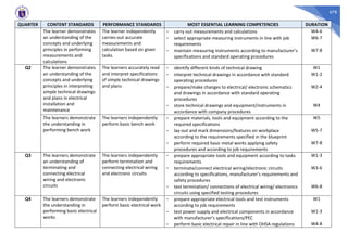 678
QUARTER CONTENT STANDARDS PERFORMANCE STANDARDS MOST ESSENTIAL LEARNING COMPETENCIES DURATION
The learner demonstrates
an understanding of the
concepts and underlying
principles in performing
measurements and
calculations
The learner independently
carries-out accurate
measurements and
calculation based on given
tasks.
- carry out measurements and calculations W4-6
- select appropriate measuring instruments in line with job
requirements
W6-7
- maintain measuring instruments according to manufacturer’s
specifications and standard operating procedures
W7-8
Q2 The learner demonstrates
an understanding of the
concepts and underlying
principles in interpreting
simple technical drawings
and plans in electrical
installation and
maintenance
The learners accurately read
and interpret specifications
of simple technical drawings
and plans
- identify different kinds of technical drawing W1
- interpret technical drawings in accordance with standard
operating procedures
W1-2
- prepare/make changes to electrical/ electronic schematics
and drawings in accordance with standard operating
procedures
W2-4
- store technical drawings and equipment/instruments in
accordance with company procedures
W4
The learners demonstrate
the understanding in
performing bench work
The learners independently
perform basic bench work
- prepare materials, tools and equipment according to the
required specifications
W5
- lay-out and mark dimensions/features on workplace
according to the requirements specified in the blueprint
W5-7
- perform required basic metal works applying safety
procedures and according to job requirements
W7-8
Q3 The learners demonstrate
an understanding of
terminating and
connecting electrical
wiring and electronic
circuits
The learners independently
perform termination and
connecting electrical wiring
and electronic circuits
- prepare appropriate tools and equipment according to tasks
requirements
W1-3
- terminate/connect electrical wiring/electronic circuits
according to specifications, manufacturer’s requirements and
safety procedures
W3-6
- test termination/ connections of electrical wiring/ electronics
circuits using specified testing procedures
W6-8
Q4 The learners demonstrate
the understanding in
performing basic electrical
works
The learners independently
perform basic electrical work
- prepare appropriate electrical tools and test instruments
according to job requirements
W1
- test power supply and electrical components in accordance
with manufacturer’s specifications/PEC
W1-3
- perform basic electrical repair in line with OHSA regulations W4-8
 