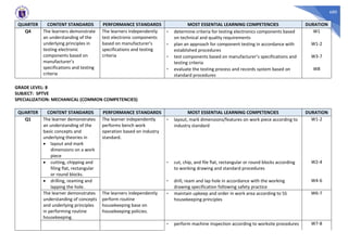 680
QUARTER CONTENT STANDARDS PERFORMANCE STANDARDS MOST ESSENTIAL LEARNING COMPETENCIES DURATION
Q4 The learners demonstrate
an understanding of the
underlying principles in
testing electronic
components based on
manufacturer’s
specifications and testing
criteria
The learners independently
test electronic components
based on manufacturer’s
specifications and testing
criteria
- determine criteria for testing electronics components based
on technical and quality requirements
W1
- plan an approach for component testing in accordance with
established procedures
W1-2
- test components based on manufacturer’s specifications and
testing criteria
W3-7
- evaluate the testing process and records system based on
standard procedures
W8
GRADE LEVEL: 8
SUBJECT: SPTVE
SPECIALIZATION: MECHANICAL (COMMON COMPETENCIES)
QUARTER CONTENT STANDARDS PERFORMANCE STANDARDS MOST ESSENTIAL LEARNING COMPETENCIES DURATION
Q1 The learner demonstrates
an understanding of the
basic concepts and
underlying theories in
• layout and mark
dimensions on a work
piece
The learner independently
performs bench work
operation based on industry
standard.
- layout, mark dimensions/features on work piece according to
industry standard
W1-2
• cutting, chipping and
filing flat, rectangular
or round blocks.
- cut, chip, and file flat, rectangular or round blocks according
to working drawing and standard procedures
W2-4
• drilling, reaming and
lapping the hole.
- drill, ream and lap hole in accordance with the working
drawing specification following safety practice
W4-6
The learner demonstrates
understanding of concepts
and underlying principles
in performing routine
housekeeping.
The learners independently
perform routine
housekeeping base on
housekeeping policies.
- maintain upkeep and order in work area according to 5S
housekeeping principles
W6-7
- perform machine inspection according to worksite procedures W7-8
 