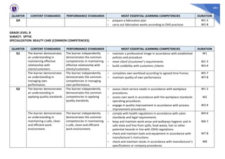 684
QUARTER CONTENT STANDARDS PERFORMANCE STANDARDS MOST ESSENTIAL LEARNING COMPETENCIES DURATION
Q4 - prepare a fabrication plan W1-2
- carry out fabrication works according to OHS practices W2-8
GRADE LEVEL: 8
SUBJECT: SPTVE
SPECIALIZATION: BEAUTY CARE (COMMON COMPETENCIES)
QUARTER CONTENT STANDARDS PERFORMANCE STANDARDS MOST ESSENTIAL LEARNING COMPETENCIES DURATION
Q1 The learner demonstrates
an understanding in
maintaining effective
relationship with
client/customers.
The learner independently
demonstrates the common
competencies in maintaining
effective relationship with
clients/customers.
- maintain a professional image in accordance with established
policies and procedure
W1
- meet client’s/customer’s requirements W1-3
- build credibility with customers /clients W3-4
The learner demonstrates
an understanding in
managing own
performance.
The learner independently
demonstrates the common
competencies in managing
own performance.
- completes own workload according to agreed time frames W5-7
- maintain quality of own performance W7-8
Q2 The learner demonstrates
an understanding in
applying quality standards.
The learner independently
demonstrates the common
competencies in applying
quality standards.
- assess client service needs in accordance with workplace
procedures.
W1-2
- assess own work in accordance with the workplace standards
operating procedures
W2
- engage in quality improvement in accordance with process
improvement procedures
W3-4
The learner demonstrates
an understanding in
maintaining a safe, clean
and efficient work
environment.
The learner independently
demonstrates the common
competencies in maintaining
a safe, clean and efficient
work environment.
- comply with health regulations in accordance with salon
standards and legal requirements
W4-6
- keep and maintain work areas and walkways hygienic and in
safe state and free from spills, food waste, hair or other
potential hazards in line with OSHS regulations
W6-7
- check and maintain tools and equipment in accordance with
manufacturer’s instructions
W7-8
- check and maintain stocks in accordance with manufacturer’s
specifications or company procedures
W8
 