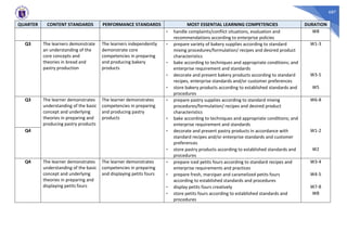 687
QUARTER CONTENT STANDARDS PERFORMANCE STANDARDS MOST ESSENTIAL LEARNING COMPETENCIES DURATION
- handle complaints/conflict situations, evaluation and
recommendations according to enterprise policies
W8
Q3 The learners demonstrate
an understanding of the
core concepts and
theories in bread and
pastry production
The learners independently
demonstrate core
competencies in preparing
and producing bakery
products
- prepare variety of bakery supplies according to standard
mixing procedures/formulation/ recipes and desired product
characteristics
- bake according to techniques and appropriate conditions; and
enterprise requirement and standards
W1-3
- decorate and present bakery products according to standard
recipes, enterprise standards and/or customer preferences
W3-5
- store bakery products according to established standards and
procedures
W5
Q3 The learner demonstrates
understanding of the basic
concept and underlying
theories in preparing and
producing pastry products
The learner demonstrates
competencies in preparing
and producing pastry
products
- prepare pastry supplies according to standard mixing
procedures/formulation/ recipes and desired product
characteristics
- bake according to techniques and appropriate conditions; and
enterprise requirement and standards
W6-8
Q4 - decorate and present pastry products in accordance with
standard recipes and/or enterprise standards and customer
preferences
W1-2
- store pastry products according to established standards and
procedures
W2
Q4 The learner demonstrates
understanding of the basic
concept and underlying
theories in preparing and
displaying petits fours
The learner demonstrates
competencies in preparing
and displaying petits fours
- prepare iced petits fours according to standard recipes and
enterprise requirements and practices
W3-4
- prepare fresh, marzipan and caramelized petits fours
according to established standards and procedures
W4-5
- display petits fours creatively W7-8
- store petits fours according to established standards and
procedures
W8
 