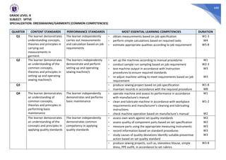 688
GRADE LEVEL: 8
SUBJECT: SPTVE
SPECIALIZATION: DRESSMAKING/GARMENTS (COMMON COMPETENCIES)
QUARTER CONTENT STANDARDS PERFORMANCE STANDARDS MOST ESSENTIAL LEARNING COMPETENCIES DURATION
Q1 The learner demonstrates
understanding concepts,
theories and principles in
carrying out
measurements in
garment.
The learner independently
carries out measurements
and calculation based on job
requirements
- obtain measurements based on job specification W1-3
- perform simple calculations based on required tasks W4
- estimate appropriate qualities according to job requirement W5-8
Q2 The learner demonstrates
an understanding of the
common concepts,
theories and principles in
setting up and operating
sewing machine/s
The learners independently
demonstrate and perform
setting up and operating
sewing machine/s
- set up the machines according to manual procedures W1
- conduct sample run sampling based on job requirement W2-3
- test machine output in accordance with Instruction
procedures to ensure required standards
W3
- re-adjust machine setting to meet requirements based on job
requirement
W3
Q3 - produce sewing project based on job specifiication W1-8
- maintain records in accordance with the required procedure W8
Q4 The learner demonstrates
an understanding of
common concepts,
theories and principles in
performing basic
maintenance
The learner independently
demonstrates and performs
basic maintenance
- operate machine and assess its performance in accordance
with manufacture’s manual
W1
- clean and lubricate machine in accordance with workplace
requirements and manufacturer’s cleaning and lubricating
instructions
W1-2
- check machine operation based on manufacture’s manual W2
The learner demonstrates
an understanding of the
concepts and principles in
applying quality standards
The learner independently
demonstrates common
competency in applying
quality standards
- assess own work against set quality standards W2
- assess quality of component parts based on set specification W2
- measure parts using the appropriate measuring instruments W3
- record information based on standard procedures W3
- study causes of quality deviations Identify suitable preventive
action based on set quality standard
W3
- produce sewing projects, such as, sleeveless blouse, simple
dress, PPE outfit, in accordance to set rubrics
W3-8
 