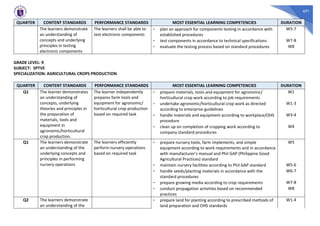 691
QUARTER CONTENT STANDARDS PERFORMANCE STANDARDS MOST ESSENTIAL LEARNING COMPETENCIES DURATION
The learners demonstrate
an understanding of
concepts and underlying
principles in testing
electronic components
The learners shall be able to
test electronic components
- plan an approach for components testing in accordance with
established procedures
W5-7
- test components in accordance to technical specifications W7-8
- evaluate the testing process based on standard procedures W8
GRADE LEVEL: 9
SUBJECT: SPTVE
SPECIALIZATION: AGRICULTURAL CROPS PRODUCTION
QUARTER CONTENT STANDARDS PERFORMANCE STANDARDS MOST ESSENTIAL LEARNING COMPETENCIES DURATION
Q1 The learner demonstrates
an understanding of
concepts, underlying
theories and principles in
the preparation of
materials, tools and
equipment in
agronomic/horticultural
crop production.
The learner independently
prepares farm tools and
equipment for agronomic/
horticultural crop production
based on required task
- prepare materials, tools and equipment for agronomic/
horticultural crop work according to job requirements
W1
- undertake agronomic/horticultural crop work as directed
according to enterprise guidelines
W1-3
- handle materials and equipment according to workplace/OHS
procedure
W3-4
- clean up on completion of cropping work according to
company standard procedures
W4
Q1 The learners demonstrate
an understanding of the
underlying concepts and
principles in performing
nursery operations
The learners efficiently
perform nursery operations
based on required task
- prepare nursery tools, farm implements, and simple
equipment according to work requirements and in accordance
with manufacturer’s manual and Phil GAP (Philippine Good
Agricultural Practices) standard
W5
- maintain nursery facilities according to Phil GAP standard W5-6
- handle seeds/planting materials in accordance with the
standard procedures
W6-7
- prepare growing media according to crop requirements W7-8
- conduct propagation activities based on recommended
practices
W8
Q2 The learners demonstrate
an understanding of the
- prepare land for planting according to prescribed methods of
land preparation and OHS standards
W1-4
 