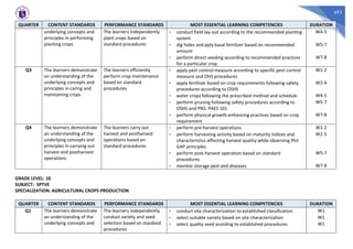692
QUARTER CONTENT STANDARDS PERFORMANCE STANDARDS MOST ESSENTIAL LEARNING COMPETENCIES DURATION
underlying concepts and
principles in performing
planting crops
The learners independently
plant crops based on
standard procedures
- conduct field lay-out according to the recommended planting
system
W4-5
- dig holes and pply basal fertilizer based on recommended
amount
W5-7
- perform direct seeding according to recommended practices
for a particular crop
W7-8
Q3 The learners demonstrate
an understanding of the
underlying concepts and
principles in caring and
maintaining crops
The learners efficiently
perform crop maintenance
based on standard
procedures
- apply pest control measure according to specific pest control
measure and OHS procedures
W1-2
- apply fertilizer based on crop requirements following safety
procedures according to OSHS
W2-4
- water crops following the prescribed method and schedule W4-5
- perform pruning following safety procedures according to
OSHS and PNS: PAES 101
W5-7
- perform physical growth-enhancing practices based on crop
requirement
W7-8
Q4 The learners demonstrate
an understanding of the
underlying concepts and
principles in carrying out
harvest and postharvest
operations
The learners carry out
harvest and postharvest
operations based on
standard procedures
- perform pre-harvest operations W1-2
- perform harvesting activity based on maturity indices and
characteristics affecting harvest quality while observing Phil
GAP principles
W2-5
- perform post-harvest operation based on standard
procedures
W5-7
- monitor storage pest and diseases W7-8
GRADE LEVEL: 10
SUBJECT: SPTVE
SPECIALIZATION: AGRICULTURAL CROPS PRODUCTION
QUARTER CONTENT STANDARDS PERFORMANCE STANDARDS MOST ESSENTIAL LEARNING COMPETENCIES DURATION
Q1 The learners demonstrate
an understanding of the
underlying concepts and
The learners independently
conduct variety and seed
selection based on standard
procedures
- conduct site characterization to established classification W1
- select suitable variety based on site characterization W1
- select quality seed acording to established procedures W1
 