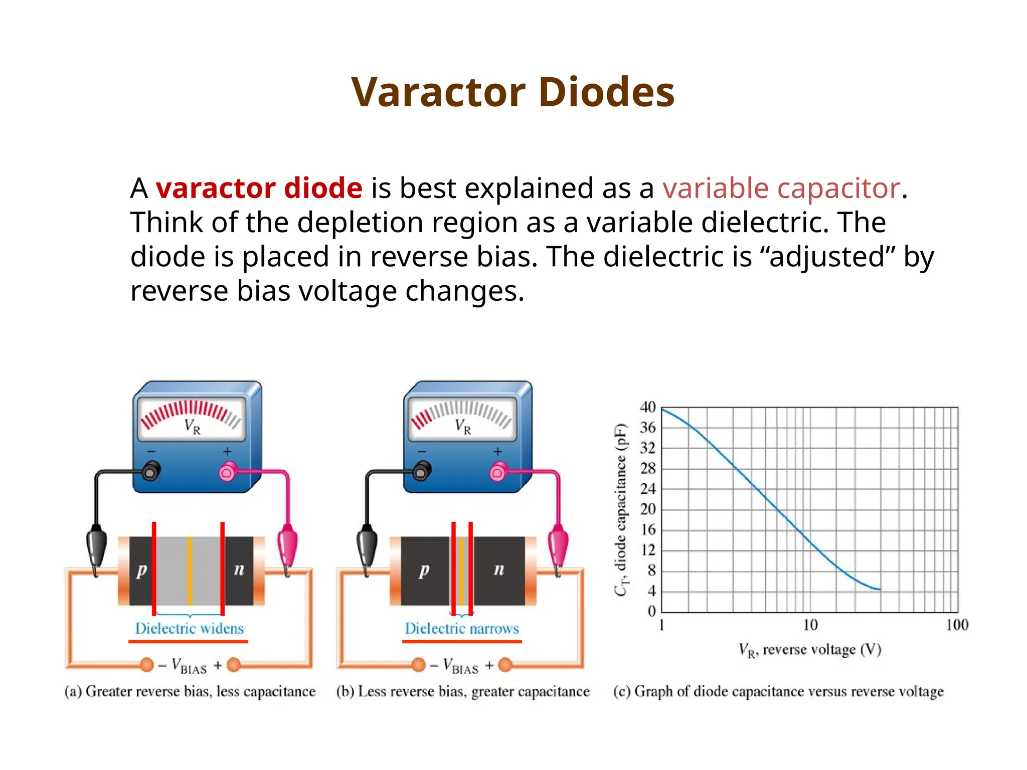 Varactor Diodes
A varactor diode is best explained as a variable capacitor.
Think of the depletion region as a variable dielectric. The
diode is placed in reverse bias. The dielectric is “adjusted” by
reverse bias voltage changes.
 