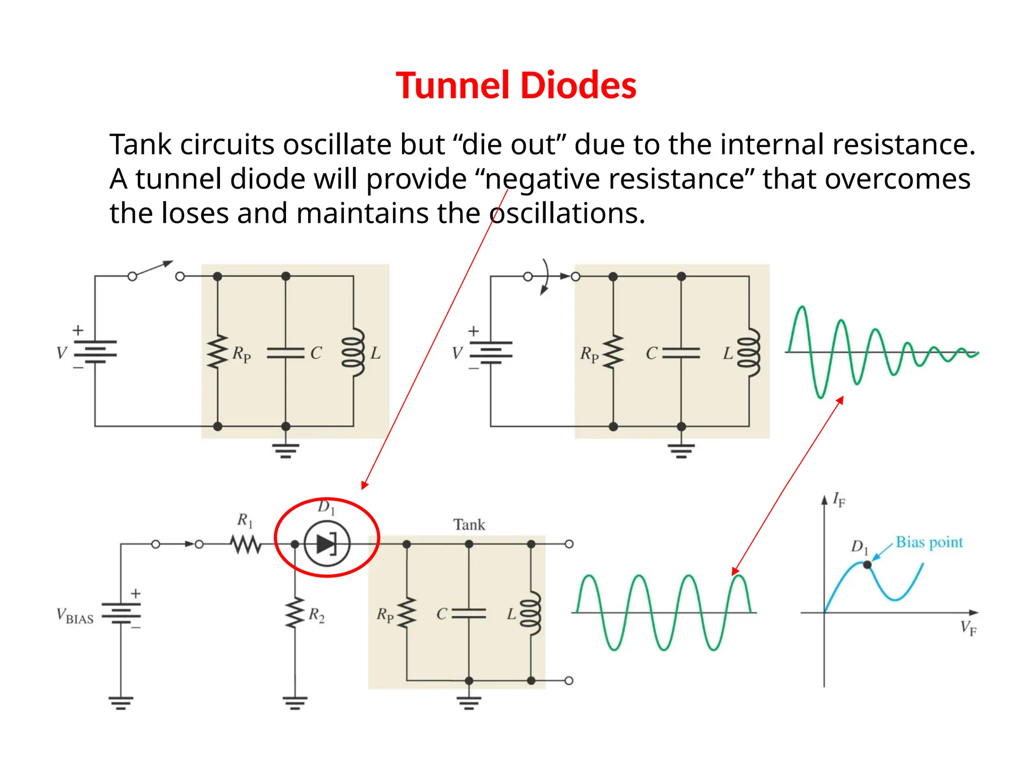 Tunnel Diodes
Tank circuits oscillate but “die out” due to the internal resistance.
A tunnel diode will provide “negative resistance” that overcomes
the loses and maintains the oscillations.
 