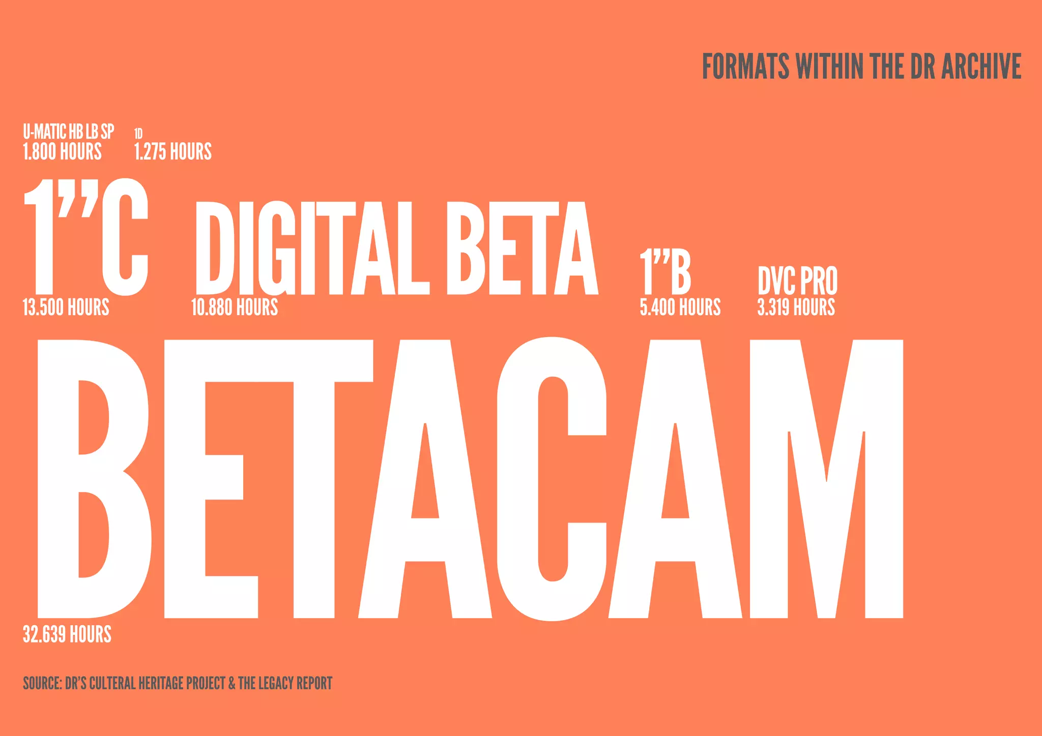 FOrmats within the DR ARCHIVe
U-Matic HB LB SP    1D
1.800 Hours         1.275 Hours




1”C digital beta                                             1”B           DVC pro




betacam
13.500 Hours                   10.880 HOURS                  5.400 Hours   3.319 HOURS




32.639 HOURS

Source: DR’s Culteral Heritage project & the legacy report
17
 