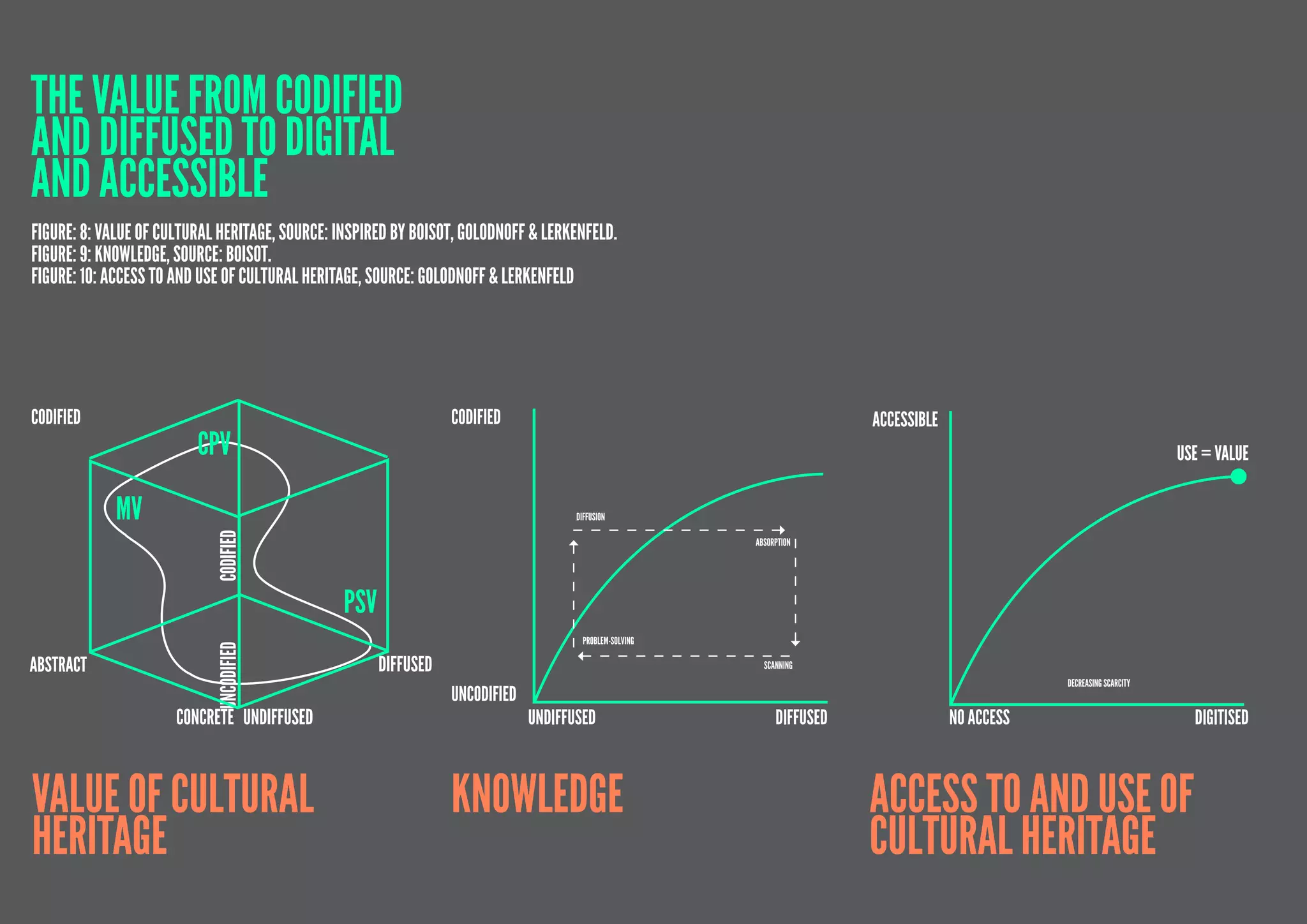 THE VALUE FROM CODIFIED
AND DIFFUSED TO DIGITAL
AND ACCESSIBLE
FIGURe: 8: VALUE OF CULTURAL HERITAGE, SOURCE: INSPIRED BY BOISOT, GOLODNOFF & LERKENFELD.
FIGURe: 9: KNOWLEDGE, SOURCE: BOISOT.
FIGURe: 10: ACCESS TO AND USE OF CULTURAL HERITAGE, SOURCE: GOLODNOFF & LERKENFELD




CODIFIED                                                         CODIFIED                                                ACCESSIBLE
                         CPV                                                                                                                                            USE = Value

            MV                                                                       DIFFUSION
                            CODIFIED




                                                                                                         ABSORPTION




                                                PSV
                                                                                       PROBLEM-SOLVING
                            UNCODIFIED




abstract                                              DIFFUSED                                             SCANNING
                                                                                                                                                  Decreasing scarcity
                                                                 UNCODIFIED
                      Concrete UNDIFFUSED                                     UNDIFFUSED                      DIFFUSED                No access                           DIGITISED



value of Cultural                                                knowledge                                               access to and use of
heritage                                                                                                                 Cultural heritage
48
 