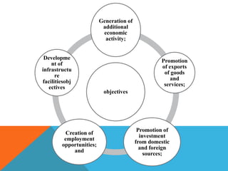 Generation of
additional
economic
activity;
Developme
nt of
infrastructu
re
facilitiesobj
ectives

Creation of
employment
opportunities;
and

Promotion
of exports
of goods
and
services;
objectives

Promotion of
investment
from domestic
and foreign
sources;

 