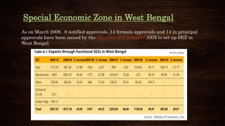 Special Economic Zone in West Bengal
As on March 2008, 6 notified approvals ,14 formals approvals and 14 in principal
approvals have been issued by the Ministry of Commerce ,GOI to set up SEZ in
West Bengal.
 