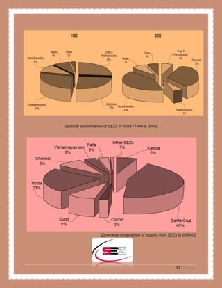 21 | P a g e
Sectoral performance of SEZs in India (1990 & 2002)
Zone-wise composition of exports from SEZs in 2004-05
 