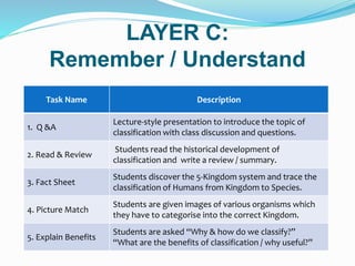 LAYER C:
Remember / Understand
Task Name Description
1. Q &A
Lecture-style presentation to introduce the topic of
classification with class discussion and questions.
2. Read & Review
Students read the historical development of
classification and write a review / summary.
3. Fact Sheet
Students discover the 5-Kingdom system and trace the
classification of Humans from Kingdom to Species.
4. Picture Match
Students are given images of various organisms which
they have to categorise into the correct Kingdom.
5. Explain Benefits
Students are asked “Why & how do we classify?”
“What are the benefits of classification / why useful?”
 