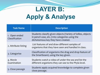 LAYER B:
Apply & Analyse
Task Name Description
1. Open ended
Classification
Students classify given objects (Variety of lollies, objects
in pencil case, etc.) into categories using the
dichotomous key they have created.
2. Attribute listing
List features of and draw different samples of
organisms that they have seen and handled in class.
3. Categorise
Classification of organisms the drag and drop feature of
the Smartboard, using the key given.
4. Movie
Examination
Students watch a video of under the sea and list the
different organisms they can see to the Phyla level.
5. Close passage
Students apply acquired knowledge to complete given
close passage.
 